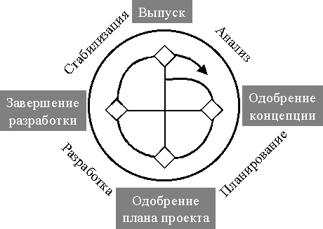 Модель Microsoft Solutions Framework