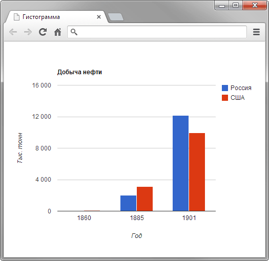 Гистограмма