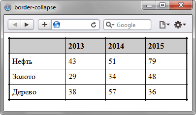 Вид таблицы при использовании свойства border-collapse 