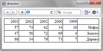 Применение direction к таблице 