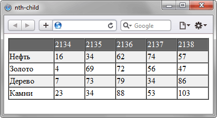 Применение псевдокласса :nth-child к строкам таблицы