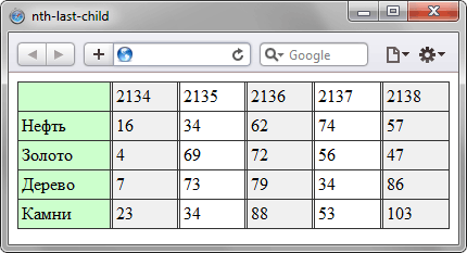 Применение псевдокласса :nth-last-child к колонкам таблицы