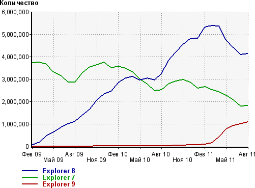 Доля браузеров по месяцам